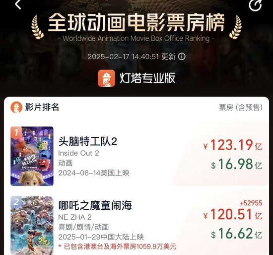 《哪吒2》挺进全球影史前10名！光线传媒5分钟巨震40%