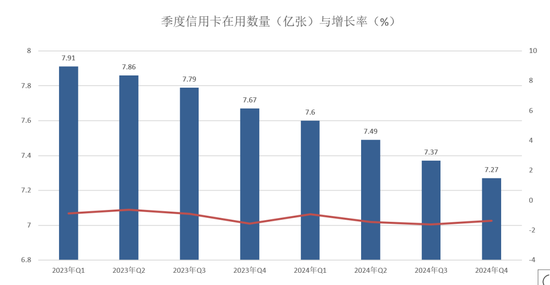 央行 | 信用卡一年减少4000万张 逾期总额暴增26.31%