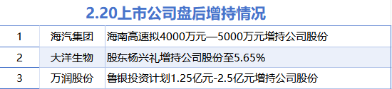 2月20日增减持汇总：海汽集团增持等3股增持 科创新材等18股减持（表）