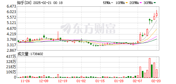 美股三大指数下跌 中国资产大涨！阿里巴巴涨超10% 知乎涨超8% 京东涨超6%