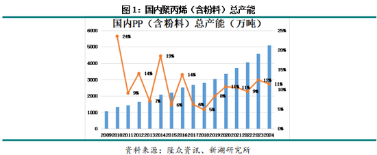 专题|新湖化工（聚烯烃）专题：聚丙烯非标品需求简介