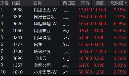 强业绩提振！阿里系全面走强，阿里巴巴涨逾9%，港股互联网ETF（513770）涨近3%，重启升势