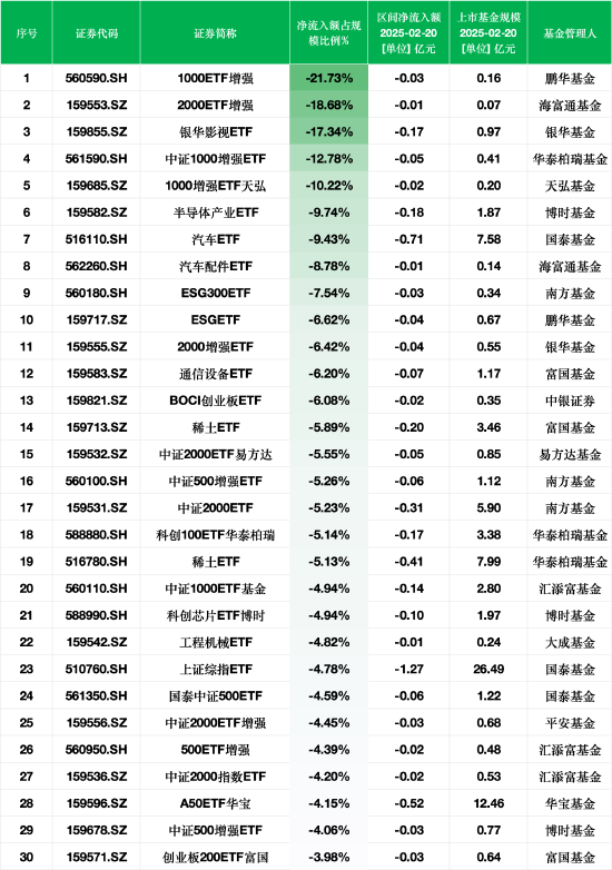 最不受欢迎ETF：2月20日鹏华1000ETF增强净流出额占比21.73%，银华影视ETF占比17.34%（附名单）