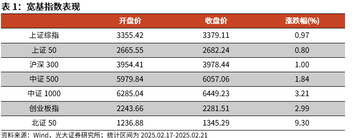 【光大金工】短线小盘成长仍占优——金融工程市场跟踪周报20250222