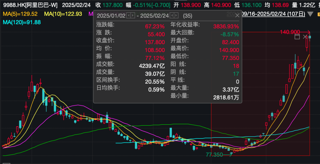 阿里巴巴，突传大消息！股价今年已累计上涨67%