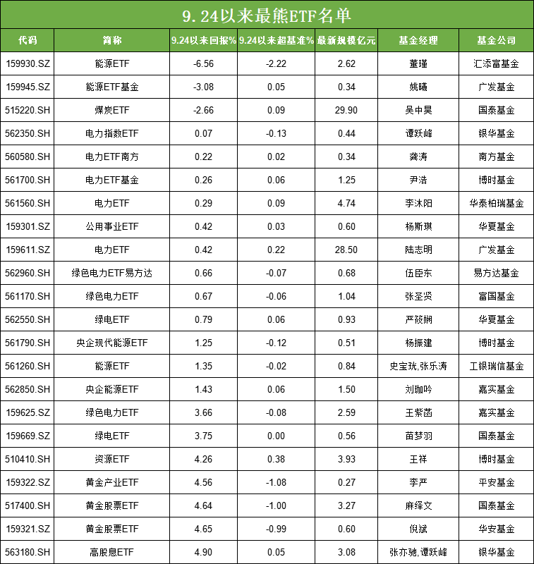 924行情以来竟有ETF亏钱！能源类ETF集体翻车：汇添富能源ETF亏6.5%跑输基准2.22%，广发基金能源ETF亏3%