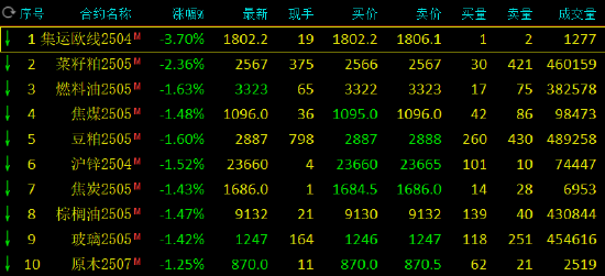 期市开盘：集运指数跌超3% 燃料油跌超1%