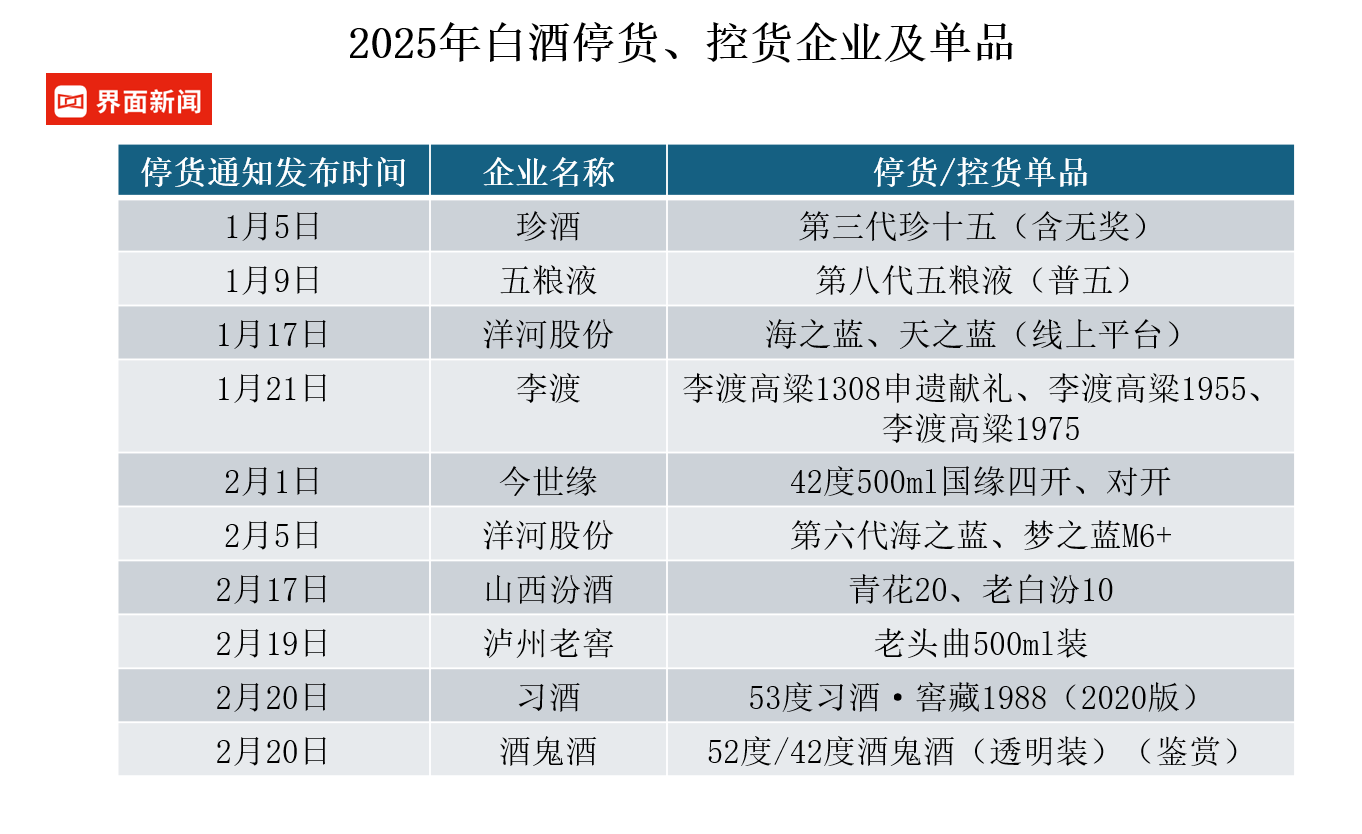 酒企停货通知开启“日更”模式，渠道控量挺价能成功吗？