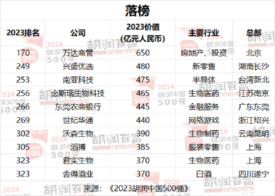 2024胡润中国500强发布：台积电价值上涨3.27万亿元