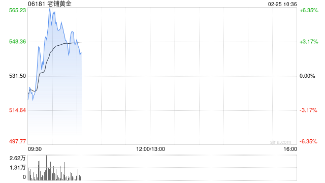 老铺黄金盘中涨超6% 海外首店进驻新加坡高端商场