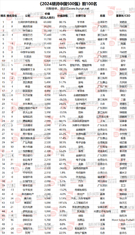 2024胡润中国500强发布：腾讯价值上涨5700亿元，以3.42万亿元稳居第二