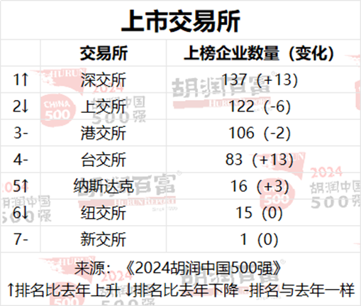 胡润中国500强企业总价值上涨6.6万亿元，达到56万亿元