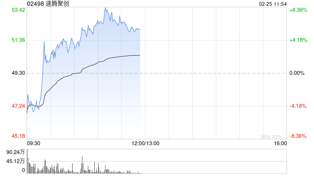 速腾聚创股价现涨逾4% 全年收入增超五成且亏损大幅减少