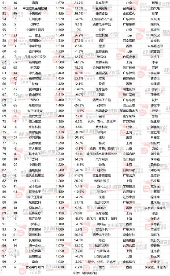 2024胡润中国500强：泡泡玛特价值增长超过两倍