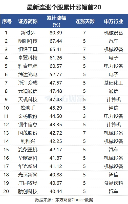 最新连涨个股来了！诺诚健华、智洋创新8连涨