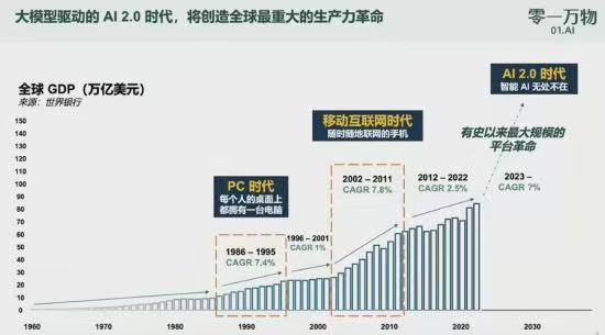 李开复一图解读：AI2.0时代将创造全球最重大的生产力革命