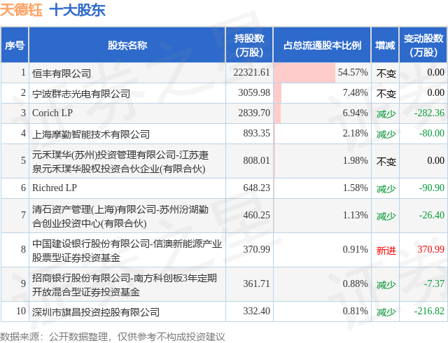 2月28日天德钰发布公告，股东减持429.84万股